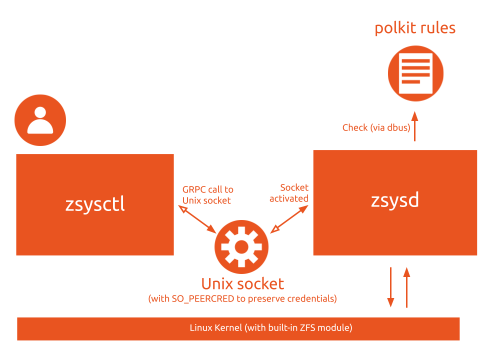 ZSys architecture